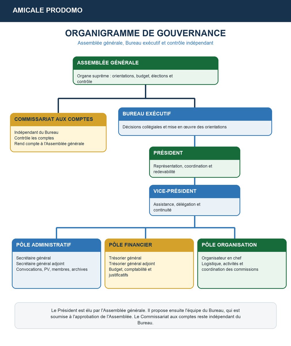Organigramme de gouvernance : l'Assemblée générale au sommet, le Bureau exécutif et ses sept fonctions, le Commissariat aux comptes indépendant